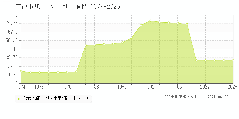 蒲郡市旭町の地価公示推移グラフ 