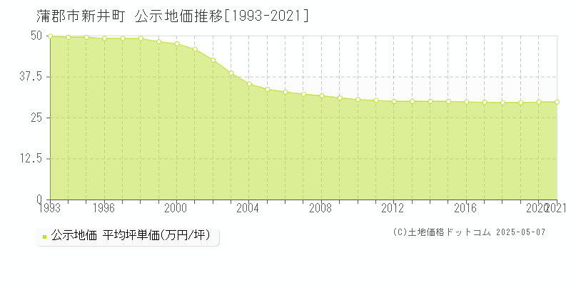 新井町(蒲郡市)の公示地価推移グラフ(坪単価)[1993-2021年]