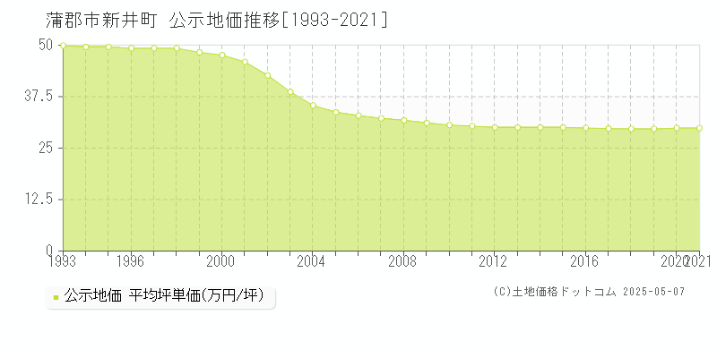 蒲郡市新井町の地価公示推移グラフ 