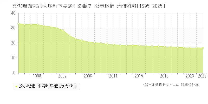 愛知県蒲郡市大塚町下長尾１２番７ 公示地価 地価推移[1995-2025]
