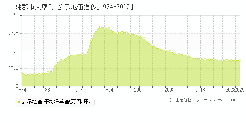 大塚町(蒲郡市)の公示地価推移グラフ(坪単価)[1974-2025年]