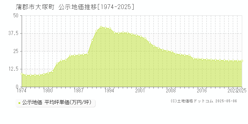 蒲郡市大塚町の地価公示推移グラフ 