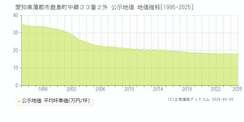 愛知県蒲郡市鹿島町中郷３３番２外 公示地価 地価推移[1995-2025]