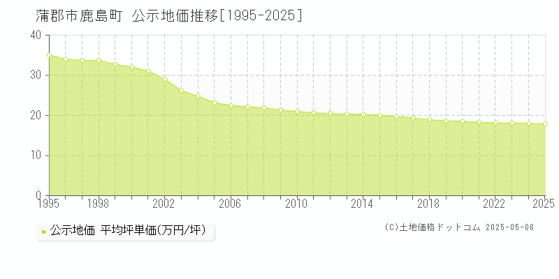 鹿島町(蒲郡市)の公示地価推移グラフ(坪単価)[1995-2025年]