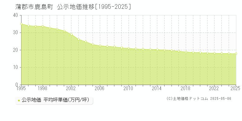 蒲郡市鹿島町の地価公示推移グラフ 