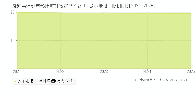 愛知県蒲郡市形原町計後家２４番１ 公示地価 地価推移[2021-2025]