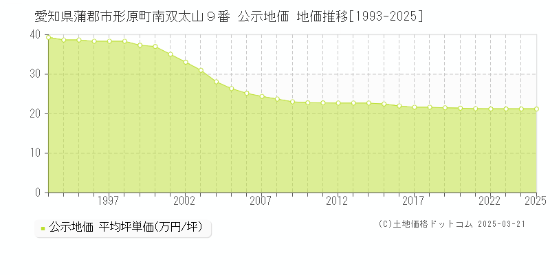 愛知県蒲郡市形原町南双太山９番 公示地価 地価推移[1993-2025]