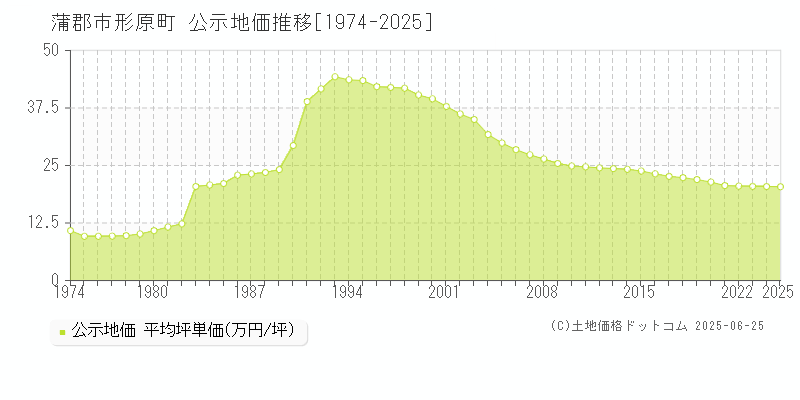 蒲郡市形原町の地価公示推移グラフ 