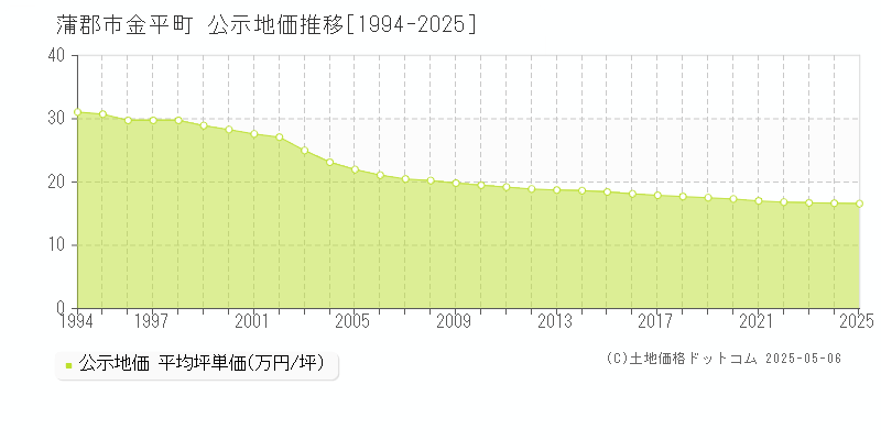 金平町(蒲郡市)の公示地価推移グラフ(坪単価)[1994-2025年]