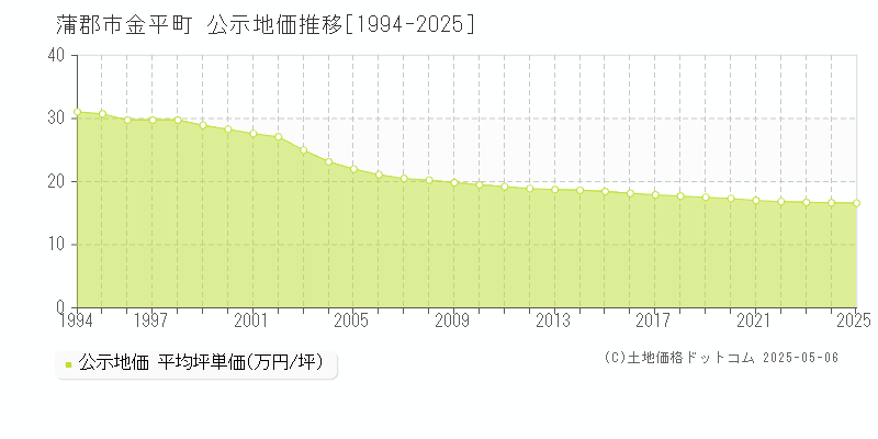 蒲郡市金平町の地価公示推移グラフ 