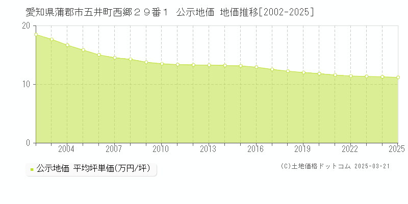 愛知県蒲郡市五井町西郷２９番１ 公示地価 地価推移[2002-2025]