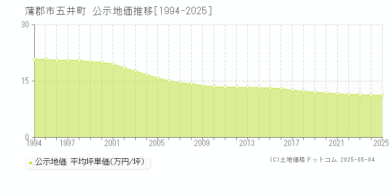 五井町(蒲郡市)の公示地価推移グラフ(坪単価)[1994-2025年]