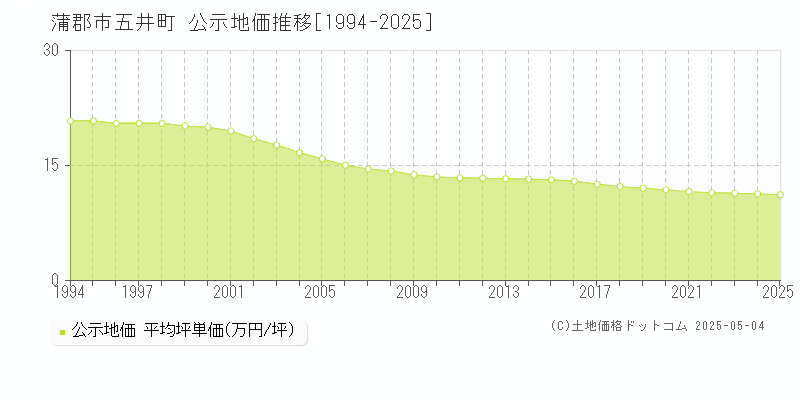 蒲郡市五井町の地価公示推移グラフ 