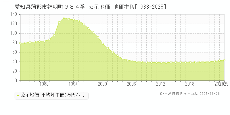 愛知県蒲郡市神明町３８４番 公示地価 地価推移[1983-2025]