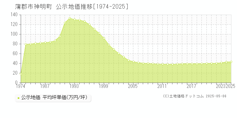 神明町(蒲郡市)の公示地価推移グラフ(坪単価)[1974-2025年]