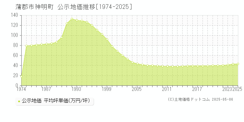 蒲郡市神明町の地価公示推移グラフ 