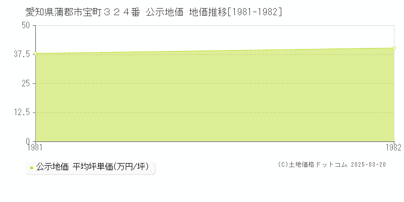 愛知県蒲郡市宝町３２４番 公示地価 地価推移[1981-1982]