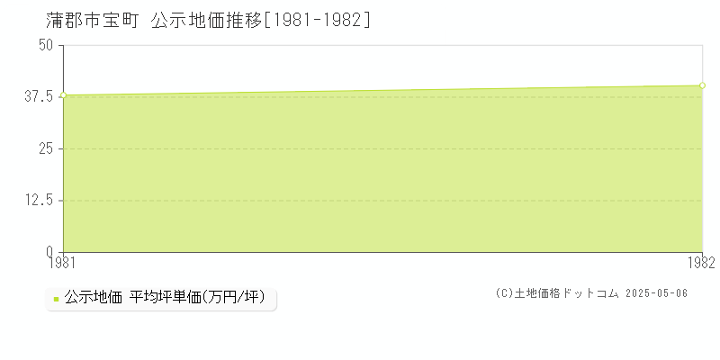 宝町(蒲郡市)の公示地価推移グラフ(坪単価)[1981-1982年]