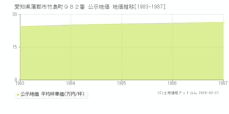 愛知県蒲郡市竹島町９８２番 公示地価 地価推移[1983-1987]