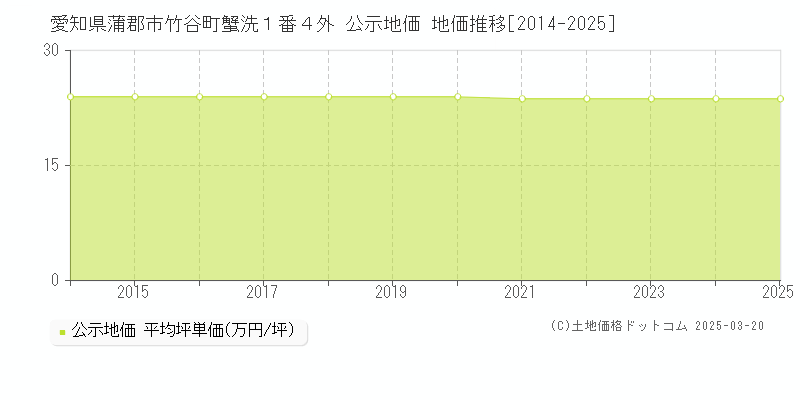 愛知県蒲郡市竹谷町蟹洗１番４外 公示地価 地価推移[2014-2025]
