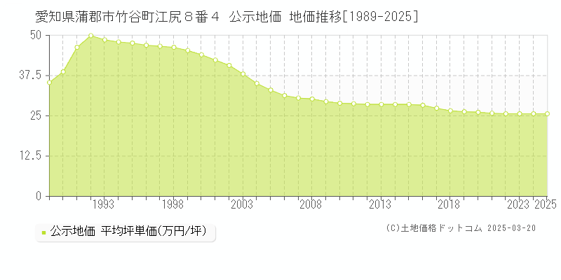 愛知県蒲郡市竹谷町江尻８番４ 公示地価 地価推移[1989-2025]