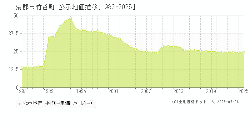 竹谷町(蒲郡市)の公示地価推移グラフ(坪単価)[1983-2025年]