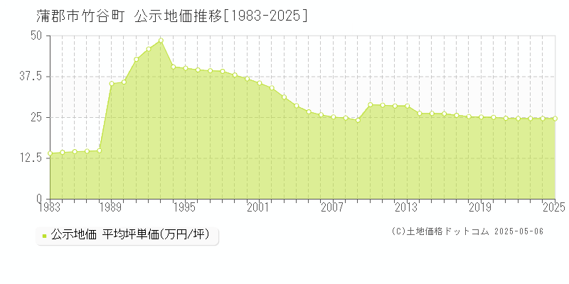 蒲郡市竹谷町の地価公示推移グラフ 