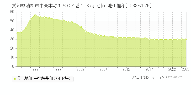 愛知県蒲郡市中央本町１８０４番１ 公示地価 地価推移[1988-2025]