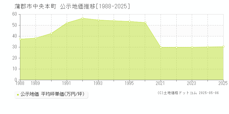 中央本町(蒲郡市)の公示地価推移グラフ(坪単価)[1988-2025年]