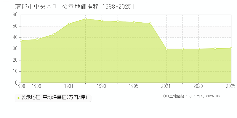 蒲郡市中央本町の地価公示推移グラフ 