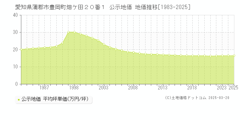 愛知県蒲郡市豊岡町畑ケ田２０番１ 公示地価 地価推移[1983-2025]