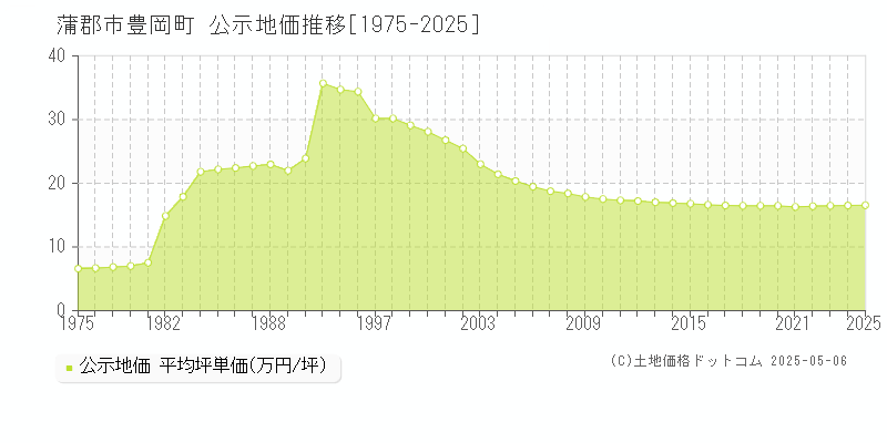 豊岡町(蒲郡市)の公示地価推移グラフ(坪単価)[1975-2025年]