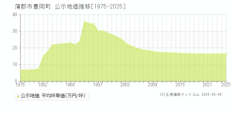 蒲郡市豊岡町の地価公示推移グラフ 