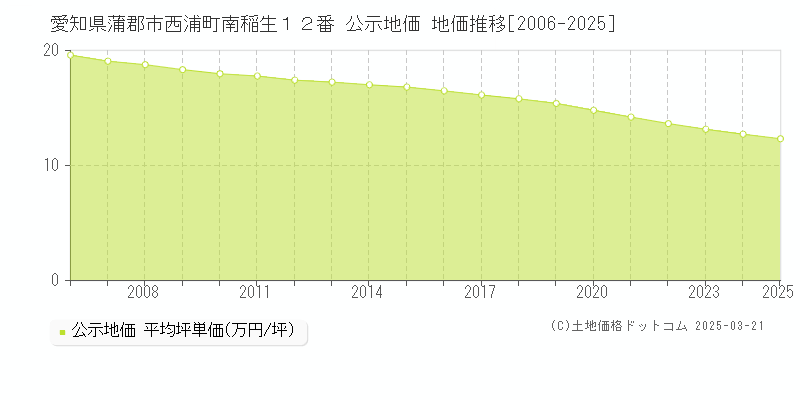 愛知県蒲郡市西浦町南稲生１２番 公示地価 地価推移[2006-2025]