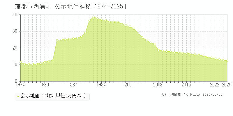 西浦町(蒲郡市)の公示地価推移グラフ(坪単価)[1974-2025年]