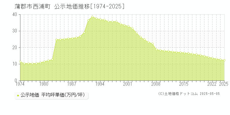 蒲郡市西浦町の地価公示推移グラフ 