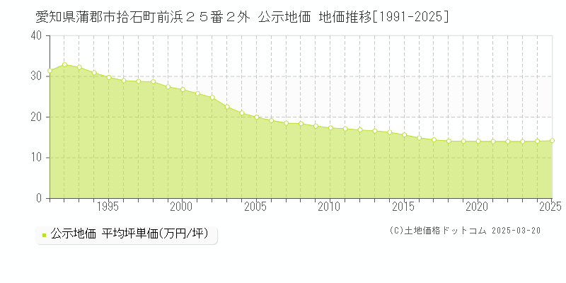 愛知県蒲郡市拾石町前浜２５番２外 公示地価 地価推移[1991-2025]