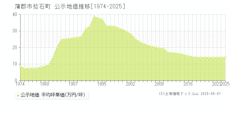 拾石町(蒲郡市)の公示地価推移グラフ(坪単価)[1974-2025年]