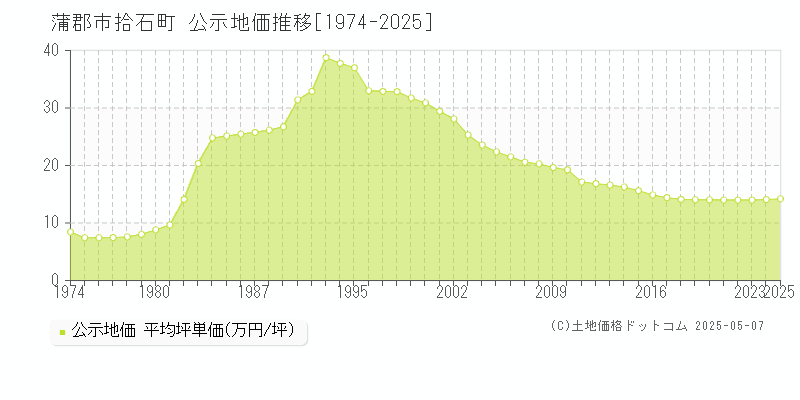 蒲郡市拾石町の地価公示推移グラフ 