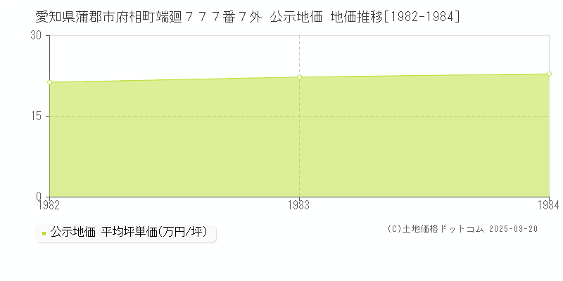 愛知県蒲郡市府相町端廻７７７番７外 公示地価 地価推移[1982-1984]