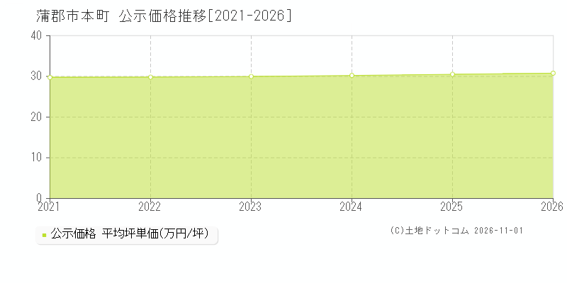 愛知県蒲郡市本町の公示価格推移グラフ(坪単価)[2021-2026年]