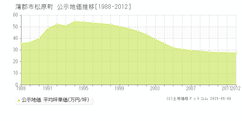 松原町(蒲郡市)の公示地価推移グラフ(坪単価)[1988-2012年]