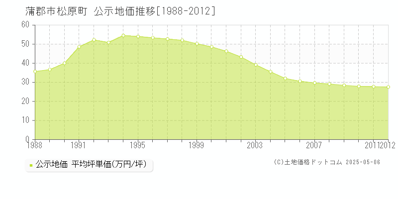 蒲郡市松原町の地価公示推移グラフ 