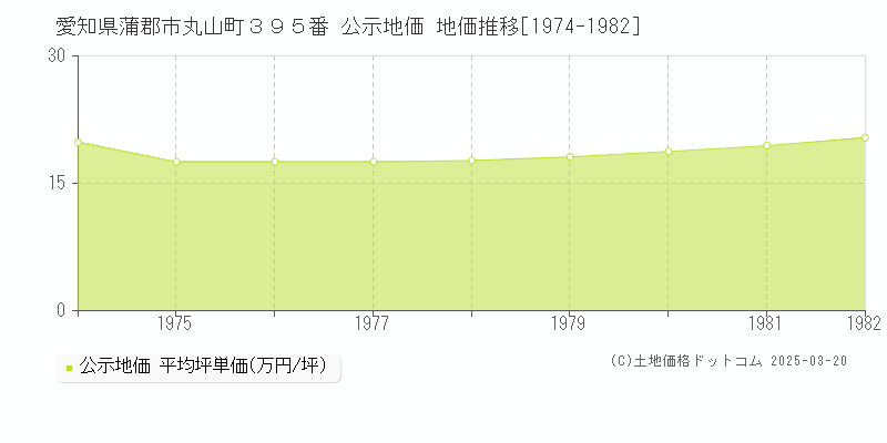 愛知県蒲郡市丸山町３９５番 公示地価 地価推移[1974-1982]
