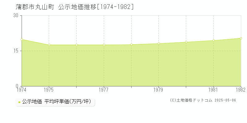 丸山町(蒲郡市)の公示地価推移グラフ(坪単価)[1974-1982年]