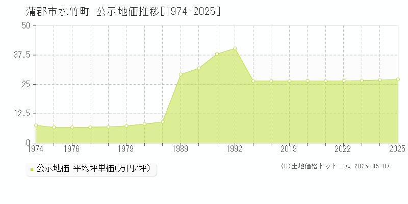 水竹町(蒲郡市)の公示地価推移グラフ(坪単価)[1974-2025年]