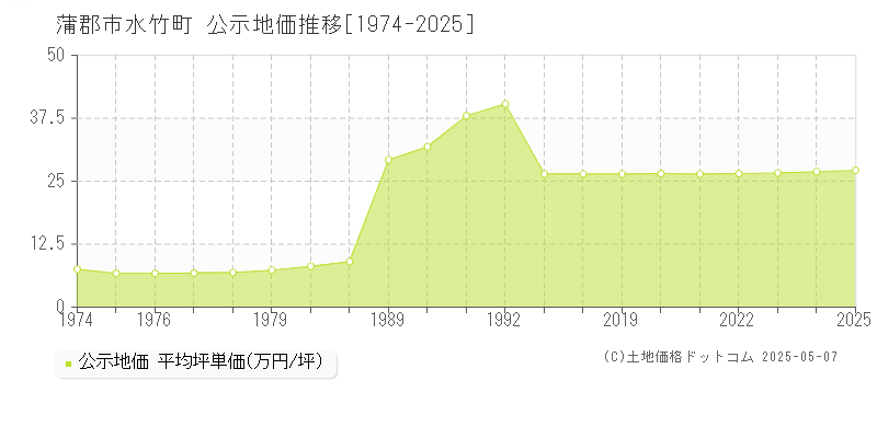 蒲郡市水竹町の地価公示推移グラフ 