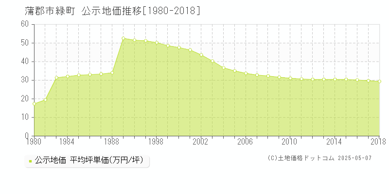 緑町(蒲郡市)の公示地価推移グラフ(坪単価)[1980-2018年]
