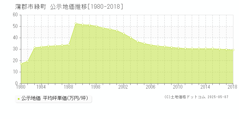 蒲郡市緑町の地価公示推移グラフ 