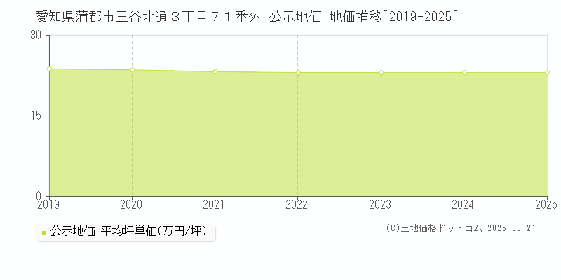 愛知県蒲郡市三谷北通３丁目７１番外 公示地価 地価推移[2019-2025]